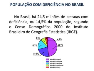 POPULAÇÃO COM DEFICIÊNCIA NO BRASIL         No Brasil, há 24,5 milhões de pessoas com deficiência, ou 14,5% da população, segundo o Censo Demográfico 2000 do Instituto Brasileiro de Geografia Estatística (IBGE). 