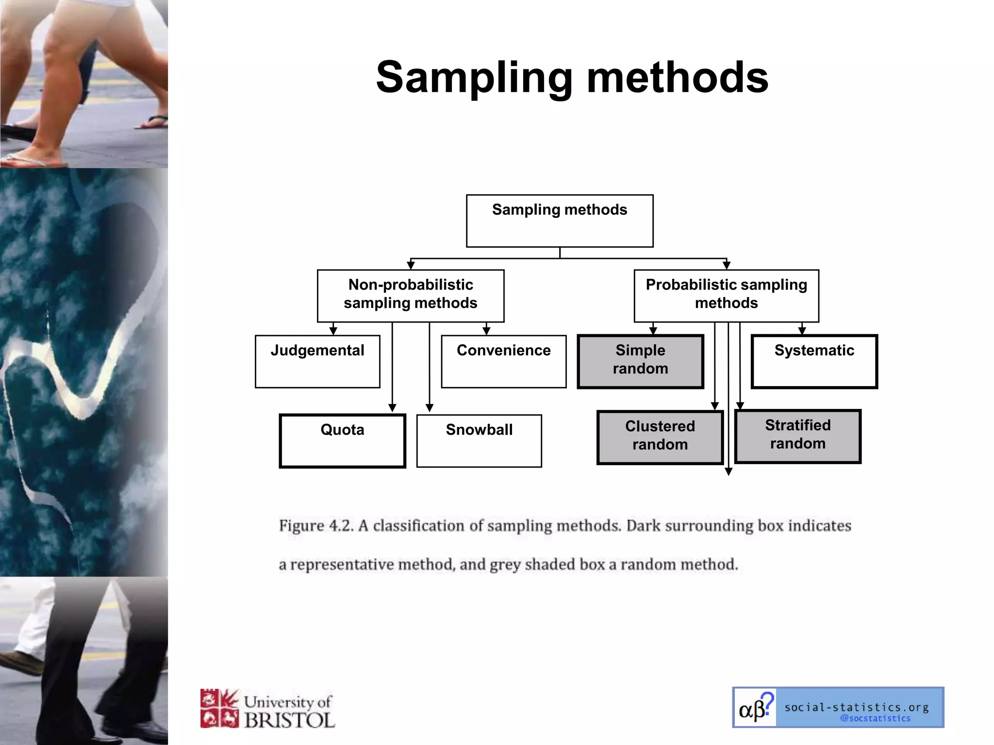 Sampling methods

                             Sampling methods



         Non-probabilistic                      Probabilistic sampling
        sampling methods                              methods


Judgemental            Convenience         Simple                Systematic
                                           random



     Quota           Snowball               Clustered           Stratified
                                             random              random
 