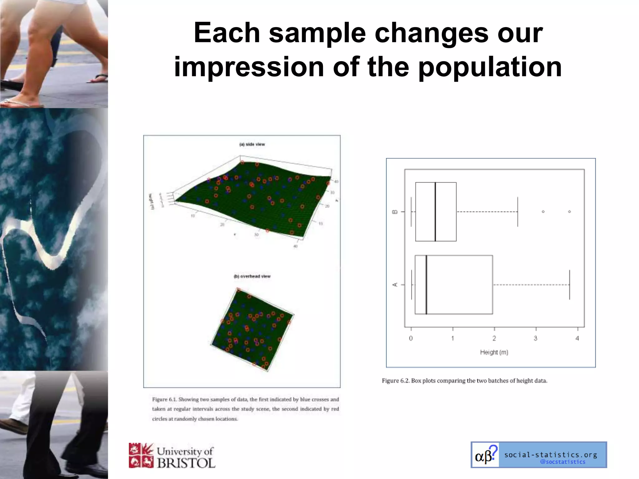 Each sample changes our
impression of the population
 
