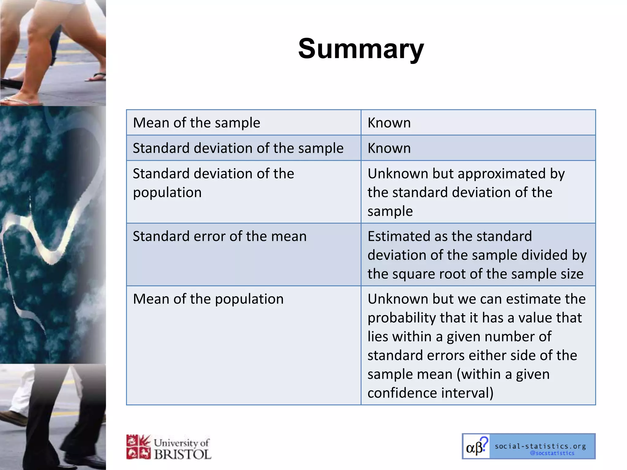Summary

Mean of the sample                 Known
Standard deviation of the sample   Known
Standard deviation of the          Unknown but approximated by
population                         the standard deviation of the
                                   sample
Standard error of the mean         Estimated as the standard
                                   deviation of the sample divided by
                                   the square root of the sample size
Mean of the population             Unknown but we can estimate the
                                   probability that it has a value that
                                   lies within a given number of
                                   standard errors either side of the
                                   sample mean (within a given
                                   confidence interval)
 