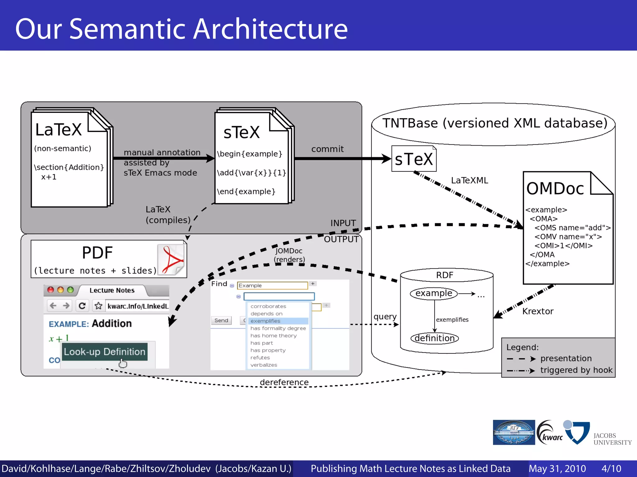 Our Semantic Architecture




David/Kohlhase/Lange/Rabe/Zhiltsov/Zholudev (Jacobs/Kazan U.)   Publishing Math Lecture Notes as Linked Data   May 31, 2010   4/10
 