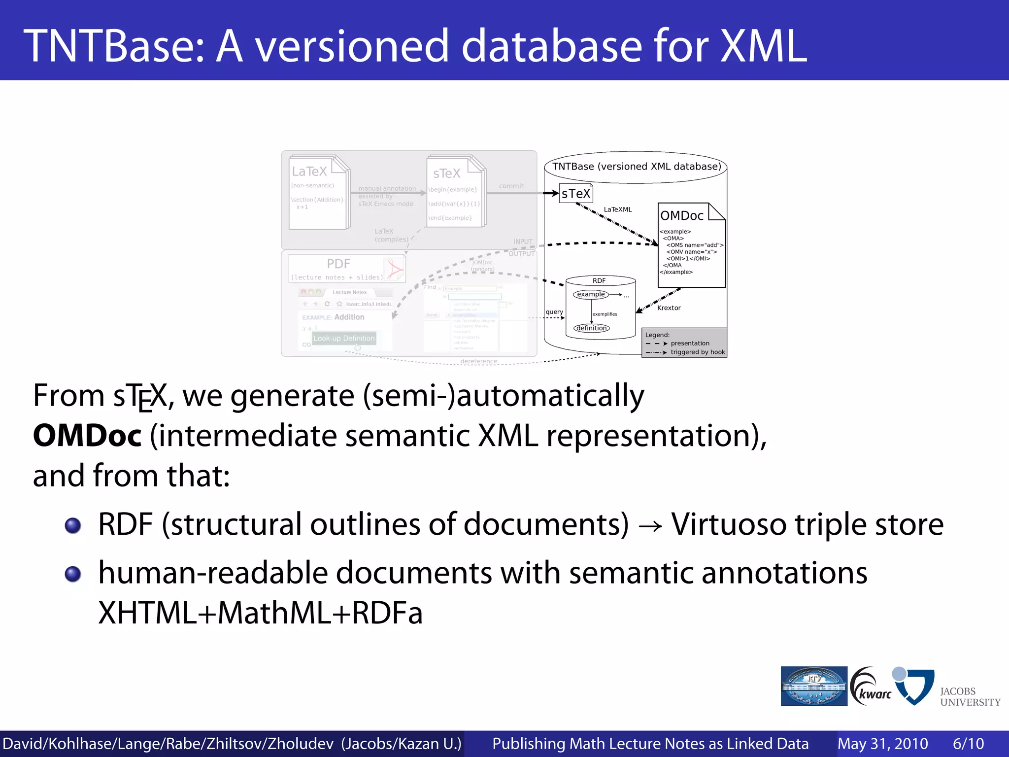TNTBase: A versioned database for XML




    From sTEX, we generate (semi-)automatically
    OMDoc (intermediate semantic XML representation),
    and from that:
        RDF (structural outlines of documents) → Virtuoso triple store
        human-readable documents with semantic annotations
        XHTML+MathML+RDFa


David/Kohlhase/Lange/Rabe/Zhiltsov/Zholudev (Jacobs/Kazan U.)   Publishing Math Lecture Notes as Linked Data   May 31, 2010   6/10
 