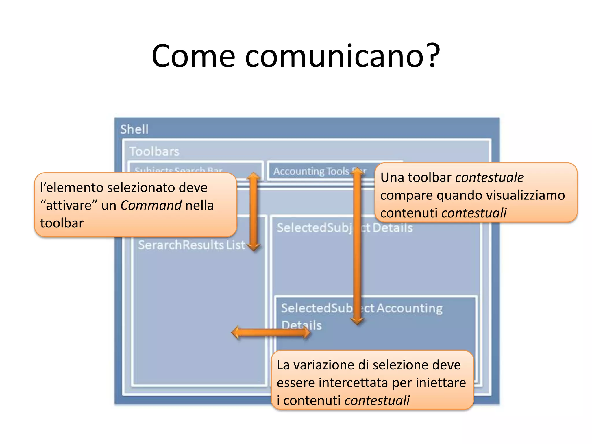 Come comunicano?


                                                Una toolbar contestuale
l’elemento selezionato deve
                                                compare quando visualizziamo
“attivare” un Command nella
                                                contenuti contestuali
toolbar




                              La variazione di selezione deve
                              essere intercettata per iniettare
                              i contenuti contestuali
 