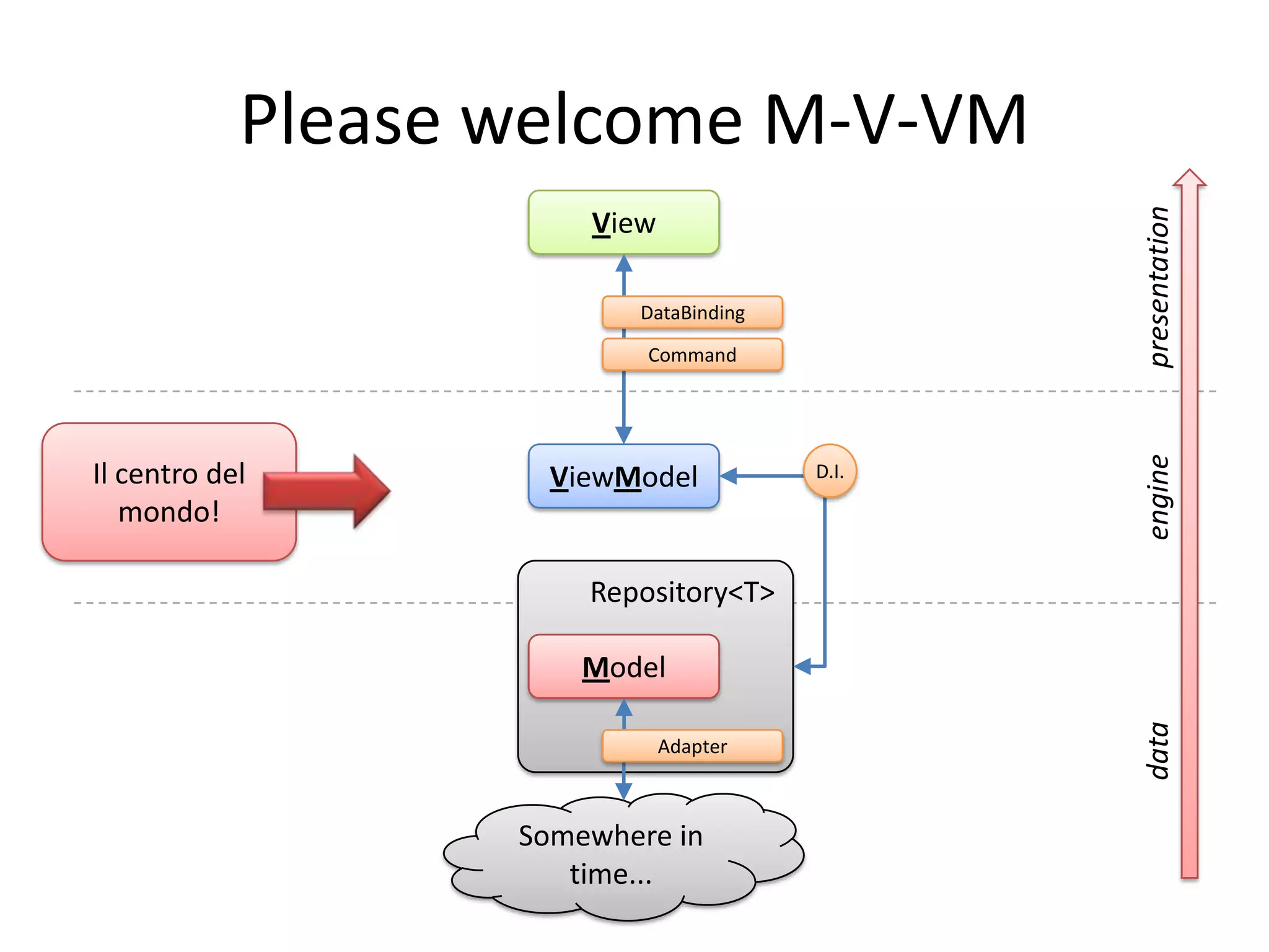 Please welcome M-V-VM




                                               presentation
                       View

                          DataBinding

                           Command




                                               engine
Il centro del        ViewModel          D.I.

   mondo!

                       Repository<T>

                       Model




                                               data
                              Adapter



                   Somewhere in
                      time...
 