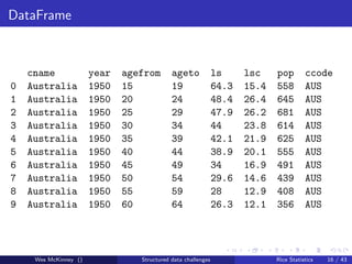 DataFrame



    cname              year   agefrom       ageto             ls     lsc    pop        ccode
0   Australia          1950   15            19                64.3   15.4   558        AUS
1   Australia          1950   20            24                48.4   26.4   645        AUS
2   Australia          1950   25            29                47.9   26.2   681        AUS
3   Australia          1950   30            34                44     23.8   614        AUS
4   Australia          1950   35            39                42.1   21.9   625        AUS
5   Australia          1950   40            44                38.9   20.1   555        AUS
6   Australia          1950   45            49                34     16.9   491        AUS
7   Australia          1950   50            54                29.6   14.6   439        AUS
8   Australia          1950   55            59                28     12.9   408        AUS
9   Australia          1950   60            64                26.3   12.1   356        AUS




     Wes McKinney ()             Structured data challenges                 Rice Statistics   16 / 43
 