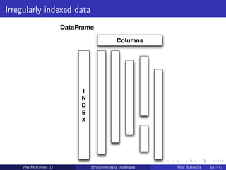 Irregularly indexed data
                      DataFrame
                                              Columns




                           I
                           N
                           D
                           E
                           X




    Wes McKinney ()            Structured data challenges   Rice Statistics   18 / 43
 