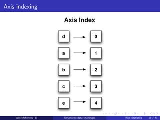 Axis indexing

                      Axis Index

                      d                        0


                      a                        1


                      b                        2


                      c                        3


                      e                        4


    Wes McKinney ()   Structured data challenges   Rice Statistics   19 / 43
 