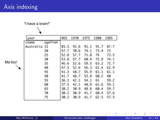 Axis indexing

           "I have a brain!"


             year             1965 1970 1975 1980 1985
            cname     agefrom
            Australia 15       85.5 92.6 91.1 91.7 87.7
                      20       57.7 70.6 74.1 73.4 72
                      25       52.8 57.7 71.8 74   73.5
                      30       53.8 57.7 60.4 72.8 74.1
Me too!               35       46.6 52.6 59.5 63.2 72.7
                      40       47.5 52.6 56.3 61.4 62.9
                      45       41.3 48.7 55.9 61.1 61.1
                      50       41.7 48.7 53.8 60.2 60
                      55       36.3 42.1 54.1 61   59.2
                      60       37.5 42.1 48.9 61.6 59.1
                      65       30.2 30.9 48.8 60.4 59.7
                      70       30.2 30.9 41.7 60.4 57.6
                      75       30.2 30.9 41.7 62.5 57.5




      Wes McKinney ()          Structured data challenges   Rice Statistics   21 / 43
 