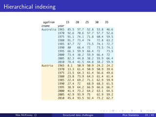 Hierarchical indexing

                       agefrom       15   20    25    30    35
                      cname     year
                      Australia 1965 85.5 57.7 52.8 53.8 46.6
                                1970 92.6 70.6 57.7 57.7 52.6
                                1975 91.1 74.1 71.8 60.4 59.5
                                1980 91.7 73.4 74      72.8 63.2
                                1985 87.7 72     73.5 74.1 72.7
                                1990 80    66.4 72     73.5 74.1
                                1995 66.3 59.9 66.4 72       73.5
                                2000 73.4 38.2 59.9 66.4 72
                                2005 82.3 44.8 38.2 59.9 66.4
                                2010 78.4 41.5 44.8 38.2 59.9
                      Austria   1965 8.1   50.9 50.9 24.2 24.2
                                1970 13.3 61.4 50.9 50.9 39.6
                                1975 23.5 64.3 61.4 56.6 49.6
                                1980 23.8 73.9 64.3 61.4 61.4
                                1985 22.4 69.2 71.1 62.9 59.9
                                1990 27.4 72     68.9 68.3 61.5
                                1995 38.9 64.2 66.9 66.6 66.7
                                2000 41.4 73.2 64.2 63.1 64.5
                                2005 42.9 93.9 75      62.9 59.2
                                2010 45.4 93.5 92.4 73.2 62.7




    Wes McKinney ()               Structured data challenges        Rice Statistics   23 / 43
 