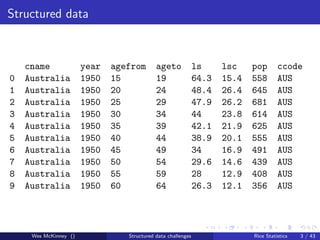 Structured data



    cname              year   agefrom       ageto             ls     lsc    pop       ccode
0   Australia          1950   15            19                64.3   15.4   558       AUS
1   Australia          1950   20            24                48.4   26.4   645       AUS
2   Australia          1950   25            29                47.9   26.2   681       AUS
3   Australia          1950   30            34                44     23.8   614       AUS
4   Australia          1950   35            39                42.1   21.9   625       AUS
5   Australia          1950   40            44                38.9   20.1   555       AUS
6   Australia          1950   45            49                34     16.9   491       AUS
7   Australia          1950   50            54                29.6   14.6   439       AUS
8   Australia          1950   55            59                28     12.9   408       AUS
9   Australia          1950   60            64                26.3   12.1   356       AUS




     Wes McKinney ()             Structured data challenges                 Rice Statistics   3 / 43
 
