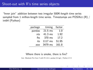 Shoot-out with R’s time series objects

“Inner join” addition between two irregular 500K-length time series
sampled from 1 million-length time series. Timestamps are POSIXct (R) /
int64 (Python)

                               package             timing             factor
                                pandas           21.5 ms                 1.0
                                    xts          41.3 ms                1.92
                                    fts           370 ms                17.2
                                    its          1117 ms              51.95
                                   zoo           3479 ms              161.8


                         Where there is smoke, there is ﬁre?
                   Iron: Macbook Pro Core i7 with R 2.13.1, pandas 0.5.1git / Python 2.7.2




     Wes McKinney ()                     Structured data challenges                          Rice Statistics   38 / 43
 