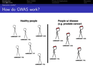 Introduction           Open GWAS   Privacy & Implications   Discussion

Association studies?


How do GWAS work?
 