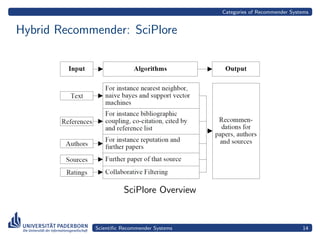 Categories of Recommender Systems


Hybrid Recommender: SciPlore




                       SciPlore Overview


             Scientiﬁc Recommender Systems                                 14
 