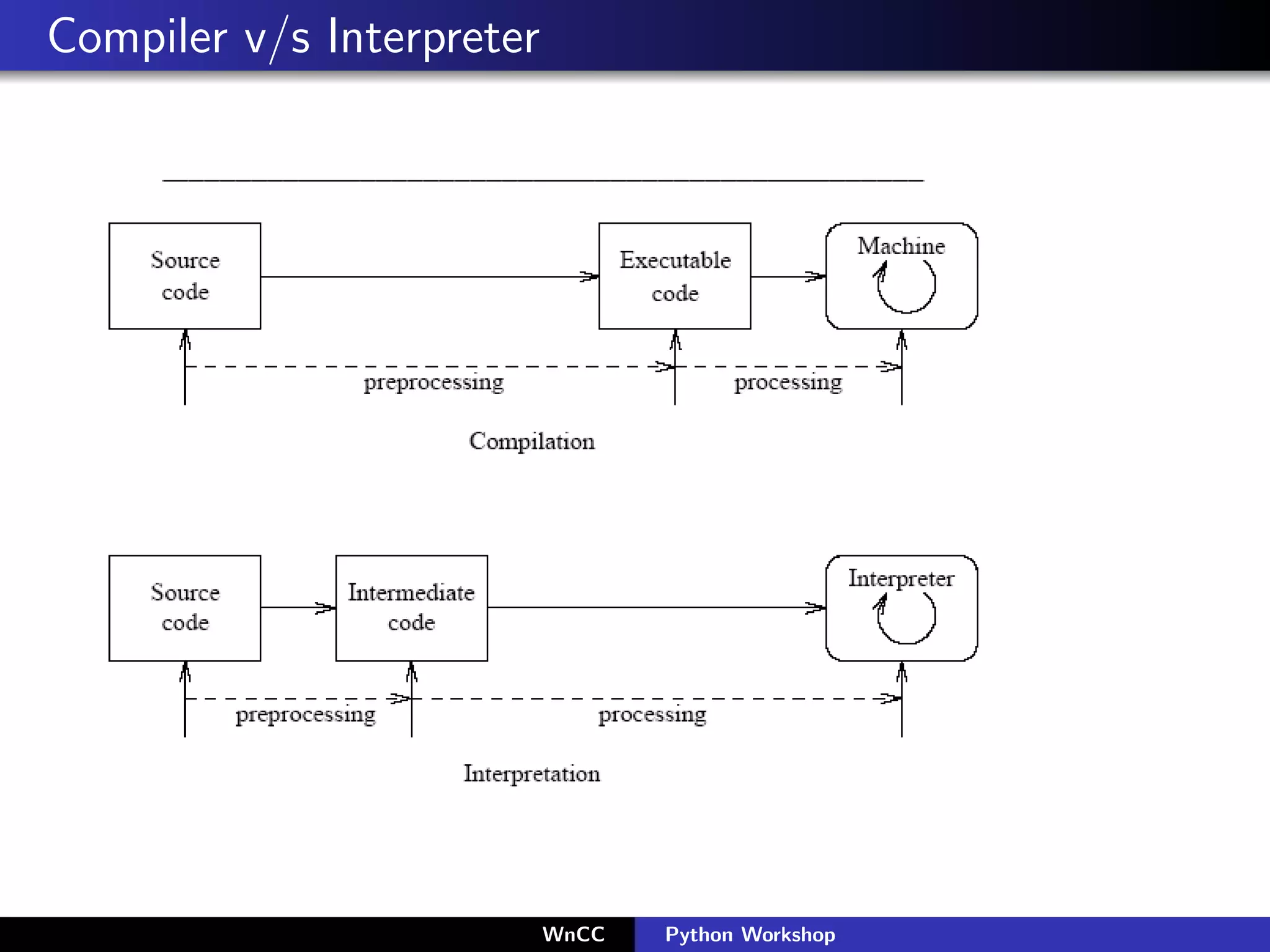 Compiler v/s Interpreter




                           WnCC   Python Workshop
 