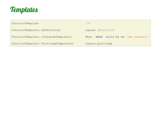 Templates
FunctionTemplate                        ???

FunctionTemplate::GetFunction           square [Function]

FunctionTemplate::InstanceTemplate()    What `this` would be in 'new square()'

FunctionTemplate::PrototypeTemplate()   square.prototype
 