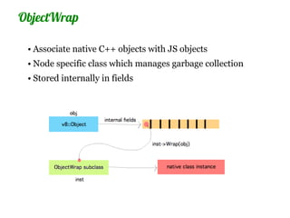 ObjectWrap

 • Associate native C++ objects with JS objects
 • Node specific class which manages garbage collection
 • Stored internally in fields
 
