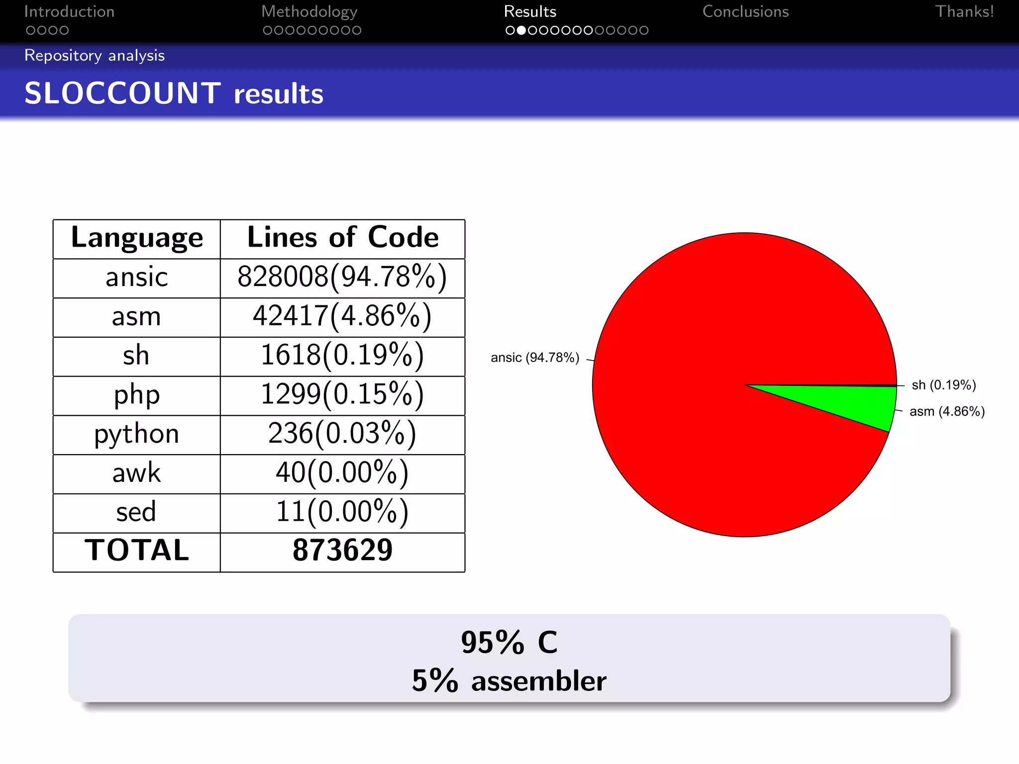 Introduction           Methodology        Results         Conclusions      Thanks!

Repository analysis

SLOCCOUNT results



      Language         Lines of Code
        ansic         828008(94.78%)
        asm            42417(4.86%)
          sh            1618(0.19%)      ansic (94.78%)

                                                                        sh (0.19%)
         php            1299(0.15%)                                     asm (4.86%)

       python            236(0.03%)
        awk              40(0.00%)
         sed             11(0.00%)
       TOTAL               873629


                                       95% C
                                     5% assembler
 