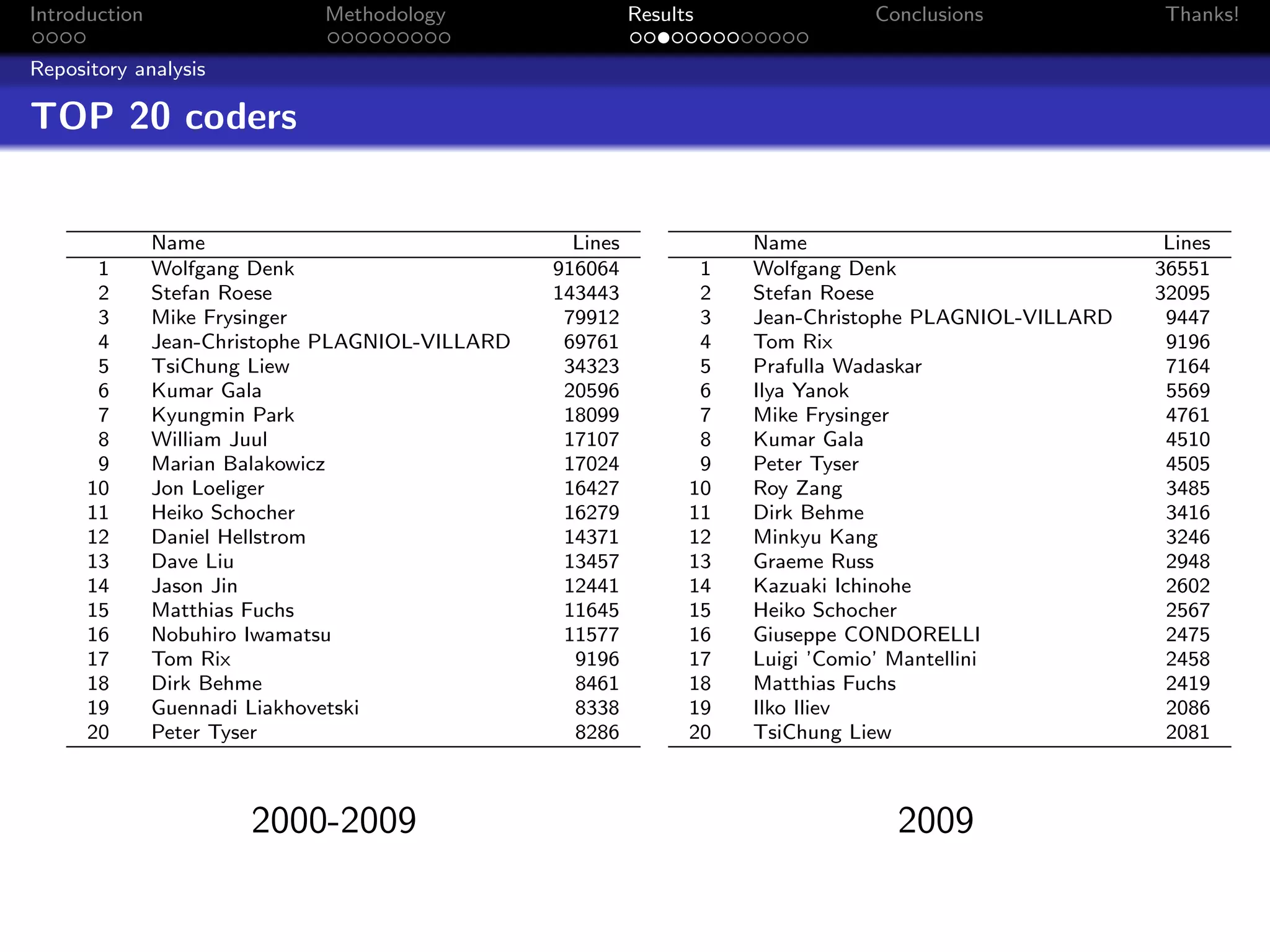 Introduction                  Methodology                   Results              Conclusions               Thanks!

Repository analysis

TOP 20 coders


               Name                                 Lines              Name                                Lines
       1       Wolfgang Denk                      916064           1   Wolfgang Denk                      36551
       2       Stefan Roese                       143443           2   Stefan Roese                       32095
       3       Mike Frysinger                      79912           3   Jean-Christophe PLAGNIOL-VILLARD    9447
       4       Jean-Christophe PLAGNIOL-VILLARD    69761           4   Tom Rix                             9196
       5       TsiChung Liew                       34323           5   Prafulla Wadaskar                   7164
       6       Kumar Gala                          20596           6   Ilya Yanok                          5569
       7       Kyungmin Park                       18099           7   Mike Frysinger                      4761
       8       William Juul                        17107           8   Kumar Gala                          4510
       9       Marian Balakowicz                   17024           9   Peter Tyser                         4505
      10       Jon Loeliger                        16427          10   Roy Zang                            3485
      11       Heiko Schocher                      16279          11   Dirk Behme                          3416
      12       Daniel Hellstrom                    14371          12   Minkyu Kang                         3246
      13       Dave Liu                            13457          13   Graeme Russ                         2948
      14       Jason Jin                           12441          14   Kazuaki Ichinohe                    2602
      15       Matthias Fuchs                      11645          15   Heiko Schocher                      2567
      16       Nobuhiro Iwamatsu                   11577          16   Giuseppe CONDORELLI                 2475
      17       Tom Rix                              9196          17   Luigi ’Comio’ Mantellini            2458
      18       Dirk Behme                           8461          18   Matthias Fuchs                      2419
      19       Guennadi Liakhovetski                8338          19   Ilko Iliev                          2086
      20       Peter Tyser                          8286          20   TsiChung Liew                       2081



                       2000-2009                                                   2009
 