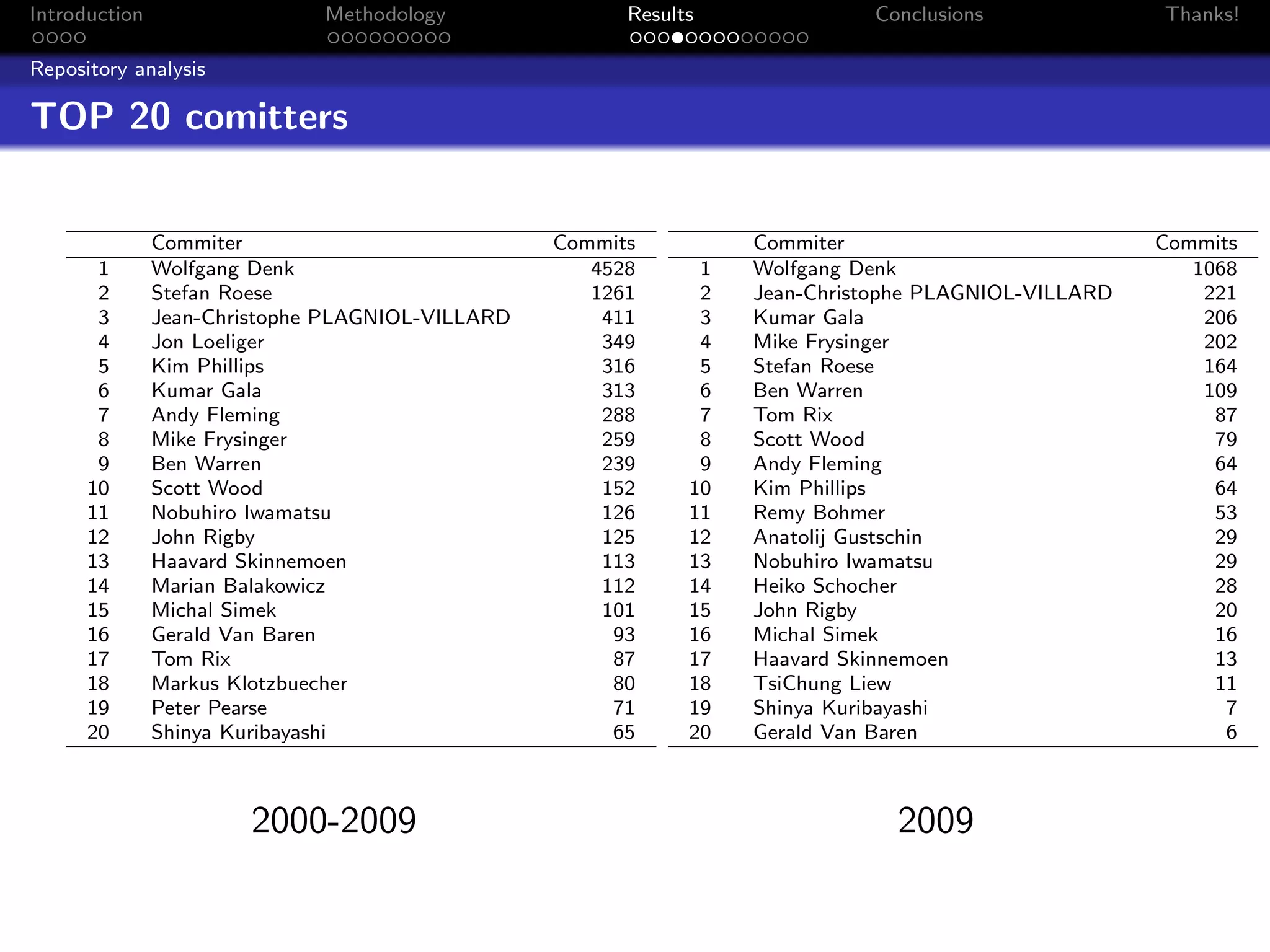 Introduction                  Methodology               Results              Conclusions              Thanks!

Repository analysis

TOP 20 comitters


               Commiter                           Commits          Commiter                           Commits
       1       Wolfgang Denk                         4528      1   Wolfgang Denk                         1068
       2       Stefan Roese                          1261      2   Jean-Christophe PLAGNIOL-VILLARD       221
       3       Jean-Christophe PLAGNIOL-VILLARD       411      3   Kumar Gala                             206
       4       Jon Loeliger                           349      4   Mike Frysinger                         202
       5       Kim Phillips                           316      5   Stefan Roese                           164
       6       Kumar Gala                             313      6   Ben Warren                             109
       7       Andy Fleming                           288      7   Tom Rix                                 87
       8       Mike Frysinger                         259      8   Scott Wood                              79
       9       Ben Warren                             239      9   Andy Fleming                            64
      10       Scott Wood                             152     10   Kim Phillips                            64
      11       Nobuhiro Iwamatsu                      126     11   Remy Bohmer                             53
      12       John Rigby                             125     12   Anatolij Gustschin                      29
      13       Haavard Skinnemoen                     113     13   Nobuhiro Iwamatsu                       29
      14       Marian Balakowicz                      112     14   Heiko Schocher                          28
      15       Michal Simek                           101     15   John Rigby                              20
      16       Gerald Van Baren                        93     16   Michal Simek                            16
      17       Tom Rix                                 87     17   Haavard Skinnemoen                      13
      18       Markus Klotzbuecher                     80     18   TsiChung Liew                           11
      19       Peter Pearse                            71     19   Shinya Kuribayashi                       7
      20       Shinya Kuribayashi                      65     20   Gerald Van Baren                         6



                       2000-2009                                               2009
 