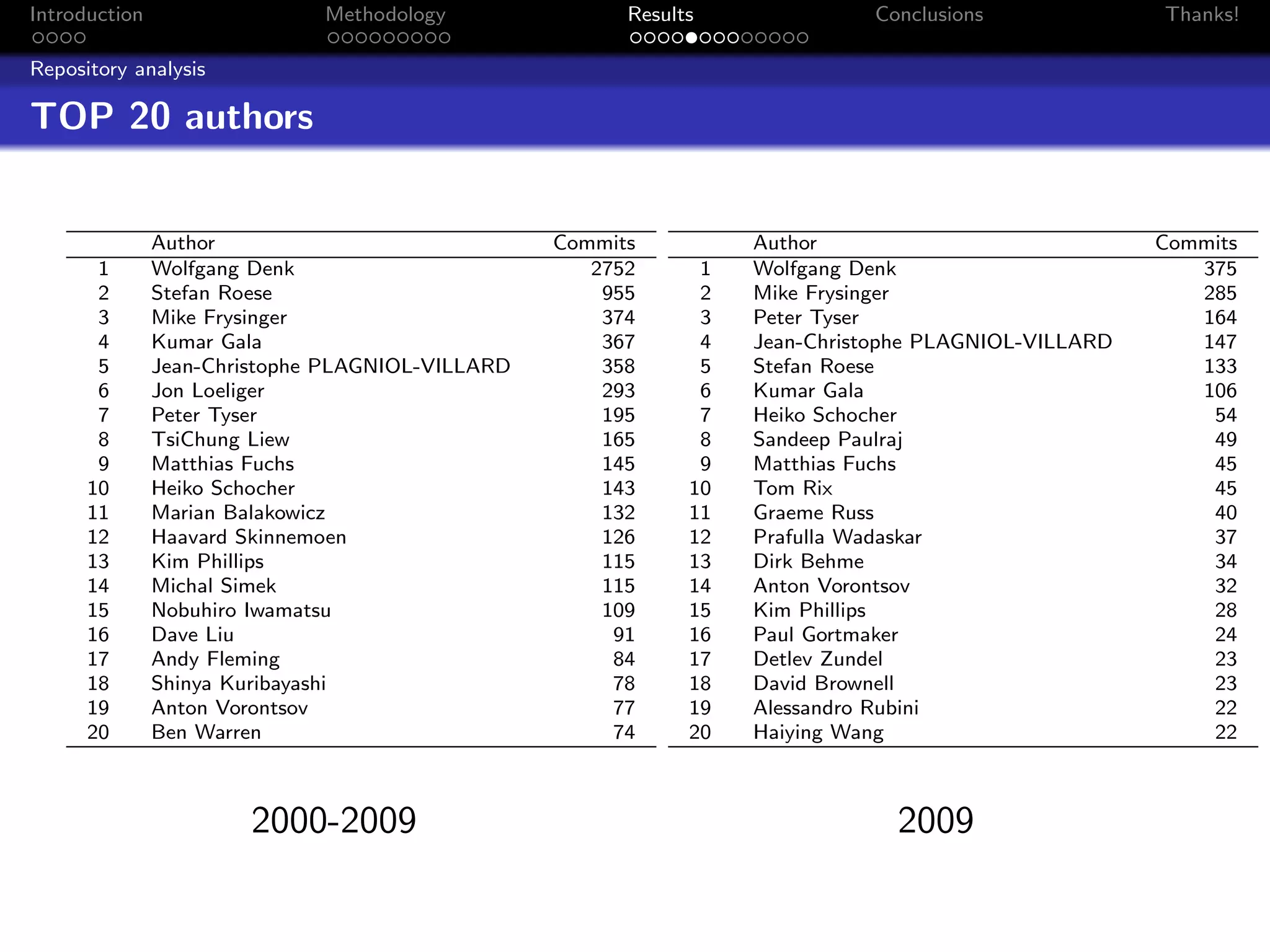 Introduction                  Methodology               Results              Conclusions              Thanks!

Repository analysis

TOP 20 authors


               Author                             Commits          Author                             Commits
       1       Wolfgang Denk                         2752      1   Wolfgang Denk                         375
       2       Stefan Roese                           955      2   Mike Frysinger                        285
       3       Mike Frysinger                         374      3   Peter Tyser                           164
       4       Kumar Gala                             367      4   Jean-Christophe PLAGNIOL-VILLARD      147
       5       Jean-Christophe PLAGNIOL-VILLARD       358      5   Stefan Roese                          133
       6       Jon Loeliger                           293      6   Kumar Gala                            106
       7       Peter Tyser                            195      7   Heiko Schocher                         54
       8       TsiChung Liew                          165      8   Sandeep Paulraj                        49
       9       Matthias Fuchs                         145      9   Matthias Fuchs                         45
      10       Heiko Schocher                         143     10   Tom Rix                                45
      11       Marian Balakowicz                      132     11   Graeme Russ                            40
      12       Haavard Skinnemoen                     126     12   Prafulla Wadaskar                      37
      13       Kim Phillips                           115     13   Dirk Behme                             34
      14       Michal Simek                           115     14   Anton Vorontsov                        32
      15       Nobuhiro Iwamatsu                      109     15   Kim Phillips                           28
      16       Dave Liu                                91     16   Paul Gortmaker                         24
      17       Andy Fleming                            84     17   Detlev Zundel                          23
      18       Shinya Kuribayashi                      78     18   David Brownell                         23
      19       Anton Vorontsov                         77     19   Alessandro Rubini                      22
      20       Ben Warren                              74     20   Haiying Wang                           22



                       2000-2009                                               2009
 