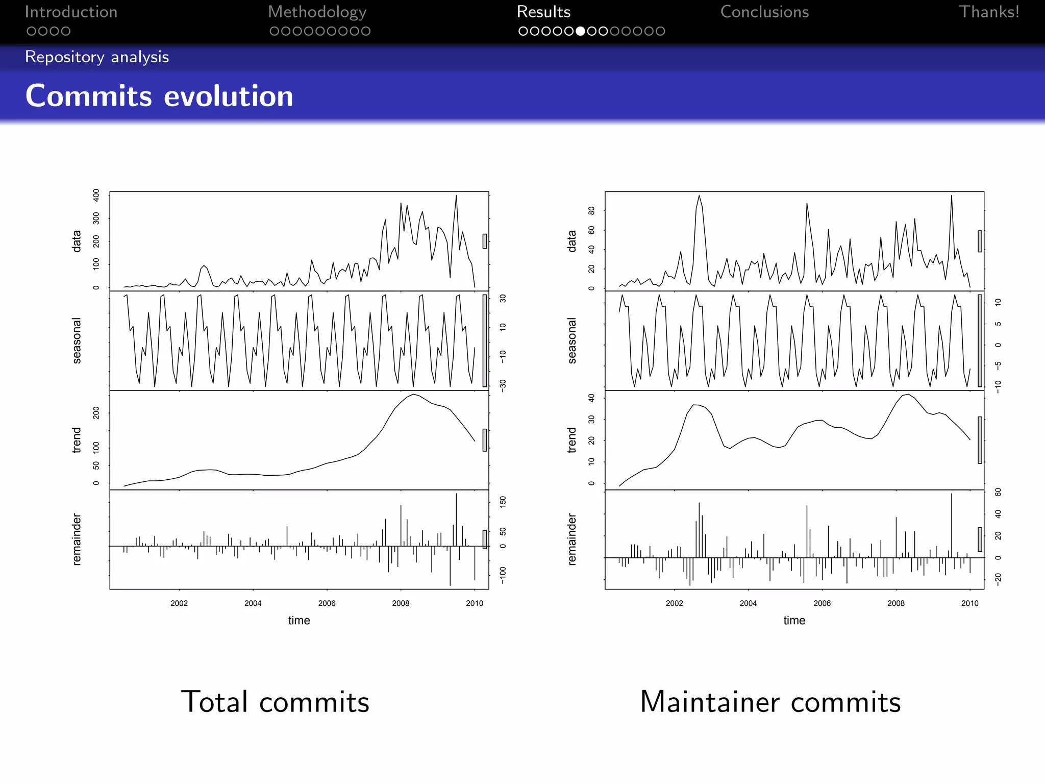 Introduction                             Methodology                          Results                        Conclusions                   Thanks!

Repository analysis

Commits evolution 400




                                                                                                80
                  300




                                                                                                60
      data




                                                                                    data
                  200




                                                                                                40
                  100




                                                                                                20
                  0




                                                                                                0
                                                                       30




                                                                                                                                                  10
      seasonal




                                                                                    seasonal




                                                                                                                                                  5
                                                                       10




                                                                                                                                                  0
                                                                       −10




                                                                                                                                                  −5
                                                                       −30




                                                                                                                                                  −10
                                                                                                40
                  200




                                                                                                30
      trend




                                                                                    trend
                                                                                                20
                  50 100




                                                                                                10
                  0




                                                                                                0




                                                                                                                                                  60
                                                                       150




                                                                                                                                                  40
      remainder




                                                                                    remainder
                                                                       50




                                                                                                                                                  20
                                                                       0




                                                                                                                                                  0
                                                                       −100




                                                                                                                                                  −20
                           2002   2004            2006   2008   2010                                  2002     2004          2006   2008   2010

                                           time                                                                       time




                             Total commits                                                           Maintainer commits
 