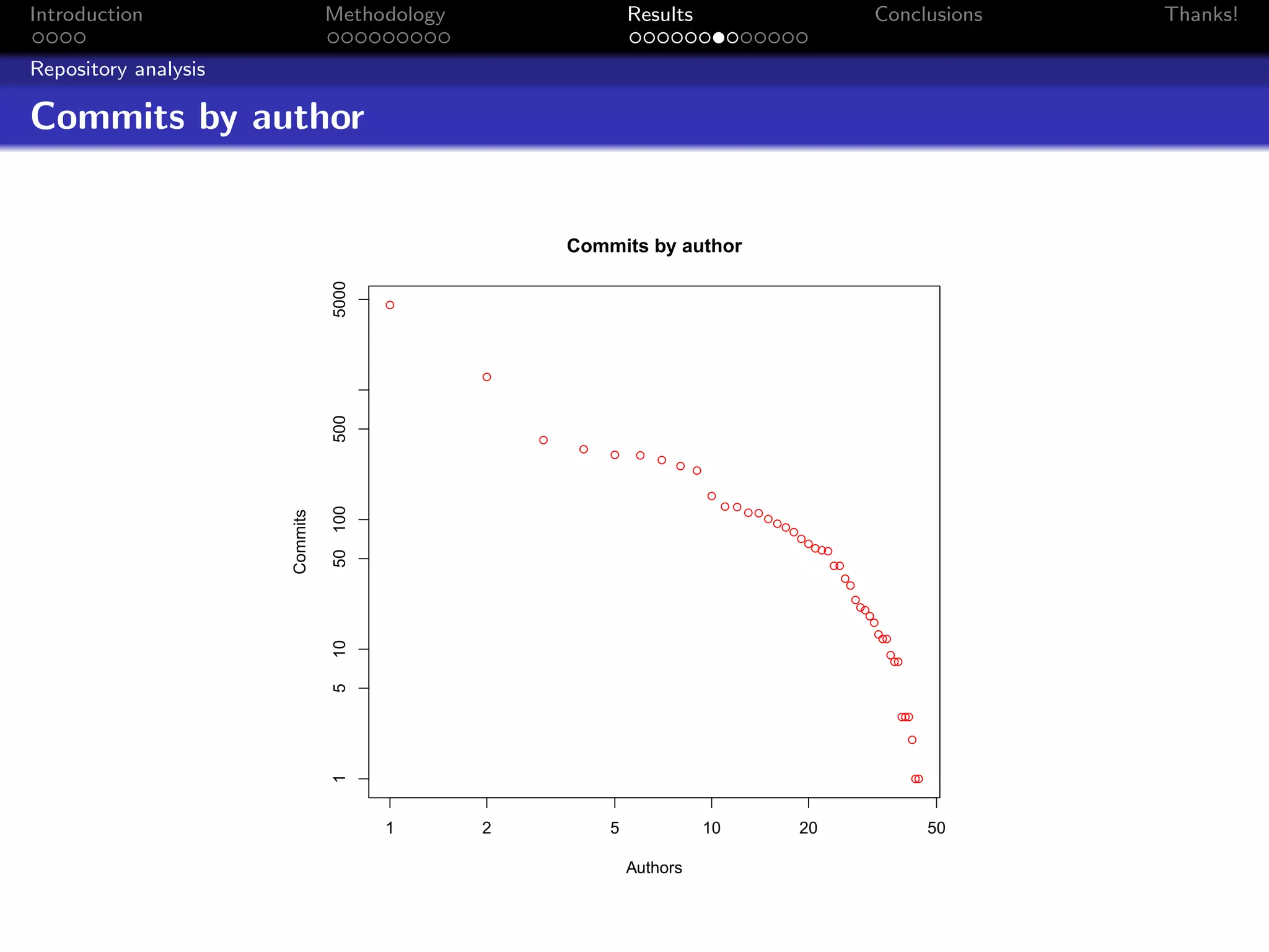 Introduction                    Methodology                    Results                                           Conclusions     Thanks!

Repository analysis

Commits by author


                                                      Commits by author



                                5000
                                         q




                                              q
                                500




                                                  q
                                                       q
                                                           q    q   q
                                                                        q q

                                                                              q
                                                                                   qq
                                50 100




                                                                                        qq
                      Commits




                                                                                             qq
                                                                                                  qq
                                                                                                    qq
                                                                                                      qqq
                                                                                                         qq
                                                                                                           q
                                                                                                            q
                                                                                                             q
                                                                                                              qq
                                                                                                                q
                                                                                                                 q
                                                                                                                  qq
                                                                                                                   q
                                10




                                                                                                                   q
                                                                                                                   qq
                                5




                                                                                                                       qq
                                                                                                                        q

                                                                                                                        q


                                                                                                                        q
                                                                                                                        q
                                1




                                         1    2            5                  10                    20                      50

                                                               Authors
 