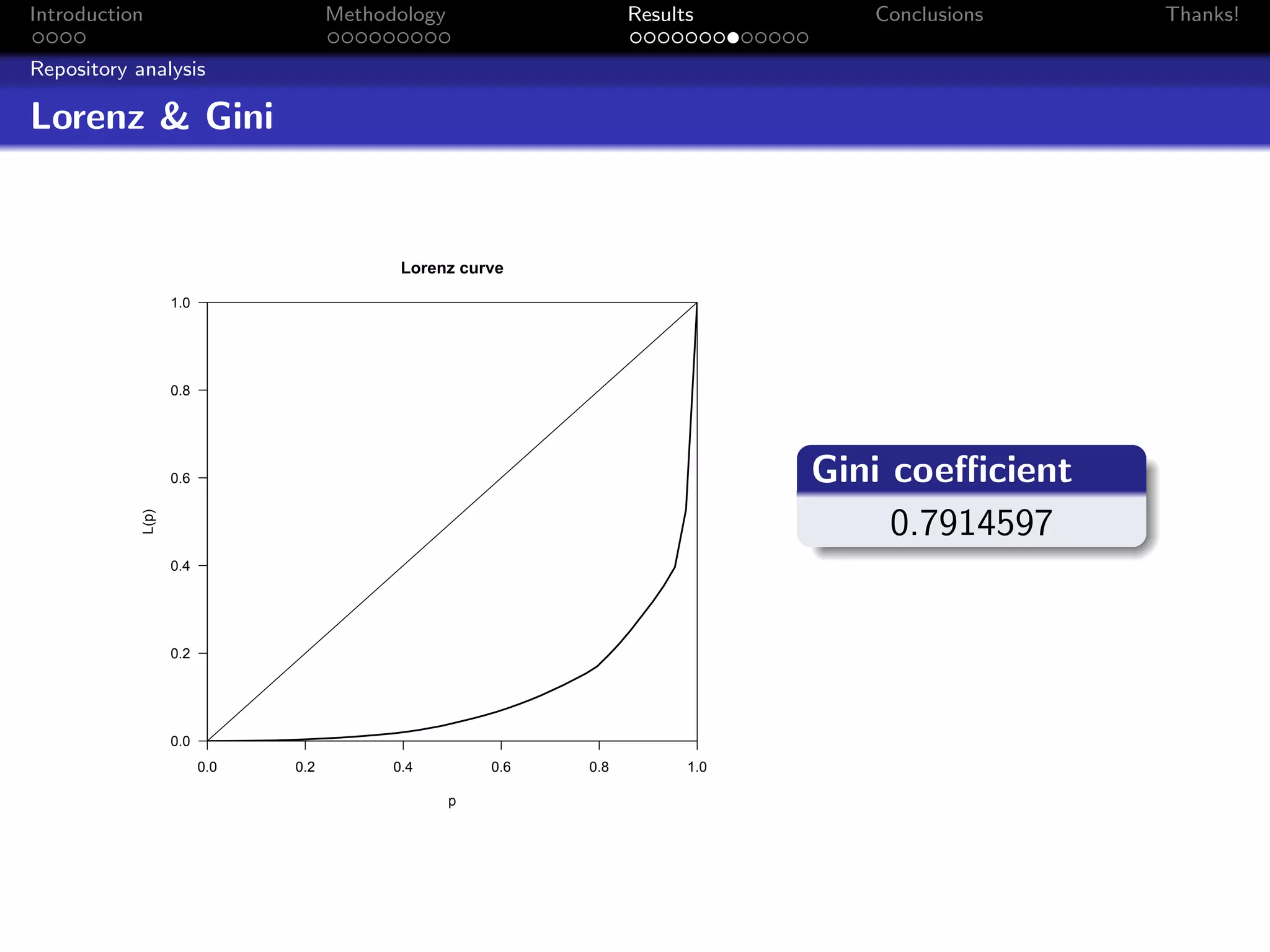 Introduction                         Methodology                   Results        Conclusions   Thanks!

Repository analysis

Lorenz & Gini


                                            Lorenz curve

                   1.0




                   0.8




                   0.6                                                         Gini coeﬃcient
                                                                                    0.7914597
            L(p)




                   0.4




                   0.2




                   0.0
                         0.0   0.2         0.4         0.6   0.8         1.0

                                                   p
 
