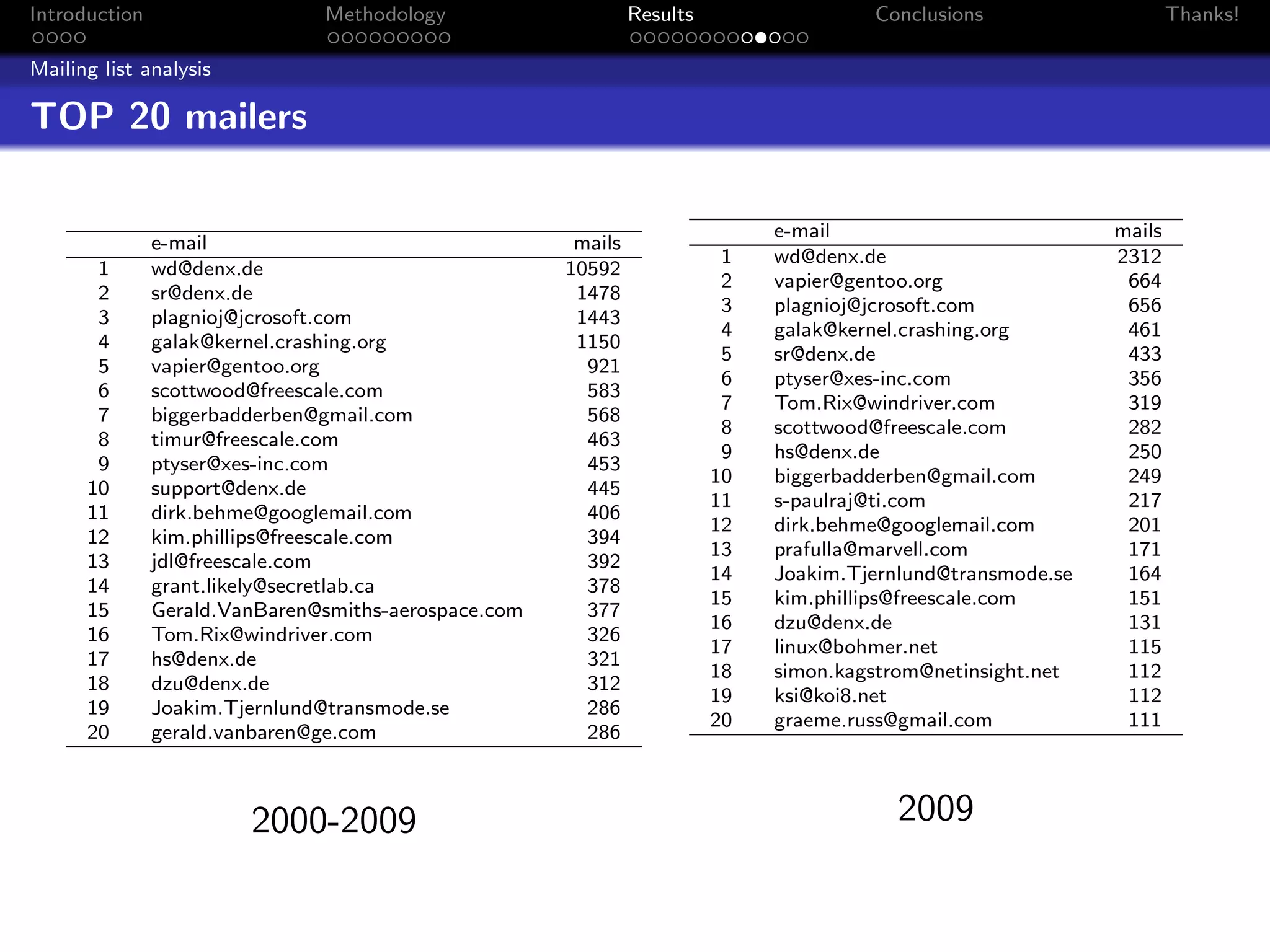 Introduction                   Methodology                     Results                 Conclusions                    Thanks!

Mailing list analysis

TOP 20 mailers

                                                                              e-mail                          mails
               e-mail                                  mails
                                                                          1   wd@denx.de                      2312
       1       wd@denx.de                             10592
                                                                          2   vapier@gentoo.org                664
       2       sr@denx.de                              1478
                                                                          3   plagnioj@jcrosoft.com            656
       3       plagnioj@jcrosoft.com                   1443
                                                                          4   galak@kernel.crashing.org        461
       4       galak@kernel.crashing.org               1150
                                                                          5   sr@denx.de                       433
       5       vapier@gentoo.org                        921
                                                                          6   ptyser@xes-inc.com               356
       6       scottwood@freescale.com                  583
                                                                          7   Tom.Rix@windriver.com            319
       7       biggerbadderben@gmail.com                568
                                                                          8   scottwood@freescale.com          282
       8       timur@freescale.com                      463
                                                                          9   hs@denx.de                       250
       9       ptyser@xes-inc.com                       453
                                                                         10   biggerbadderben@gmail.com        249
      10       support@denx.de                          445
                                                                         11   s-paulraj@ti.com                 217
      11       dirk.behme@googlemail.com                406
                                                                         12   dirk.behme@googlemail.com        201
      12       kim.phillips@freescale.com               394
                                                                         13   prafulla@marvell.com             171
      13       jdl@freescale.com                        392
                                                                         14   Joakim.Tjernlund@transmode.se    164
      14       grant.likely@secretlab.ca                378
                                                                         15   kim.phillips@freescale.com       151
      15       Gerald.VanBaren@smiths-aerospace.com     377
                                                                         16   dzu@denx.de                      131
      16       Tom.Rix@windriver.com                    326
                                                                         17   linux@bohmer.net                 115
      17       hs@denx.de                               321
                                                                         18   simon.kagstrom@netinsight.net    112
      18       dzu@denx.de                              312
                                                                         19   ksi@koi8.net                     112
      19       Joakim.Tjernlund@transmode.se            286
                                                                         20   graeme.russ@gmail.com            111
      20       gerald.vanbaren@ge.com                   286



                        2000-2009                                                         2009
 