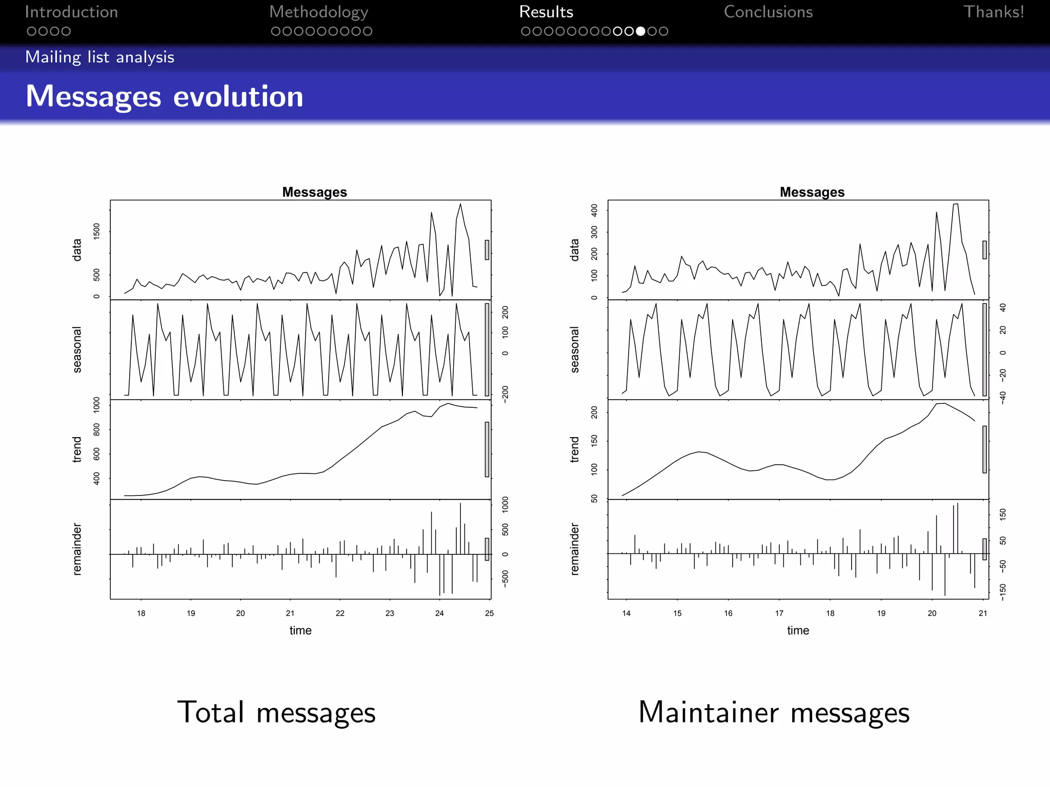 Introduction                            Methodology                            Results                             Conclusions                      Thanks!

Mailing list analysis

Messages evolution

                                         Messages                                                                         Messages




                                                                                                 400
                  1500




                                                                                                 300
      data




                                                                                     data
                                                                                                 200
                  500




                                                                                                 100
                  0




                                                                                                 0




                                                                                                                                                          40
                                                                     100 200




                                                                                                                                                          20
      seasonal




                                                                                     seasonal




                                                                                                                                                          0
                                                                     0




                                                                                                                                                          −20
                                                                     −200




                                                                                                                                                          −40
                  1000




                                                                                                 200
                  800




                                                                                                 150
      trend




                                                                                     trend
                  600




                                                                                                 100
                  400




                                                                                                 50
                                                                     1000




                                                                                                                                                          150
      remainder




                                                                                     remainder
                                                                     500




                                                                                                                                                          50
                                                                     0




                                                                                                                                                          −50
                                                                     −500




                                                                                                                                                          −150
                         18   19   20    21      22   23   24   25                                     14     15   16    17          18   19   20    21

                                          time                                                                                time




                              Total messages                                                                Maintainer messages
 