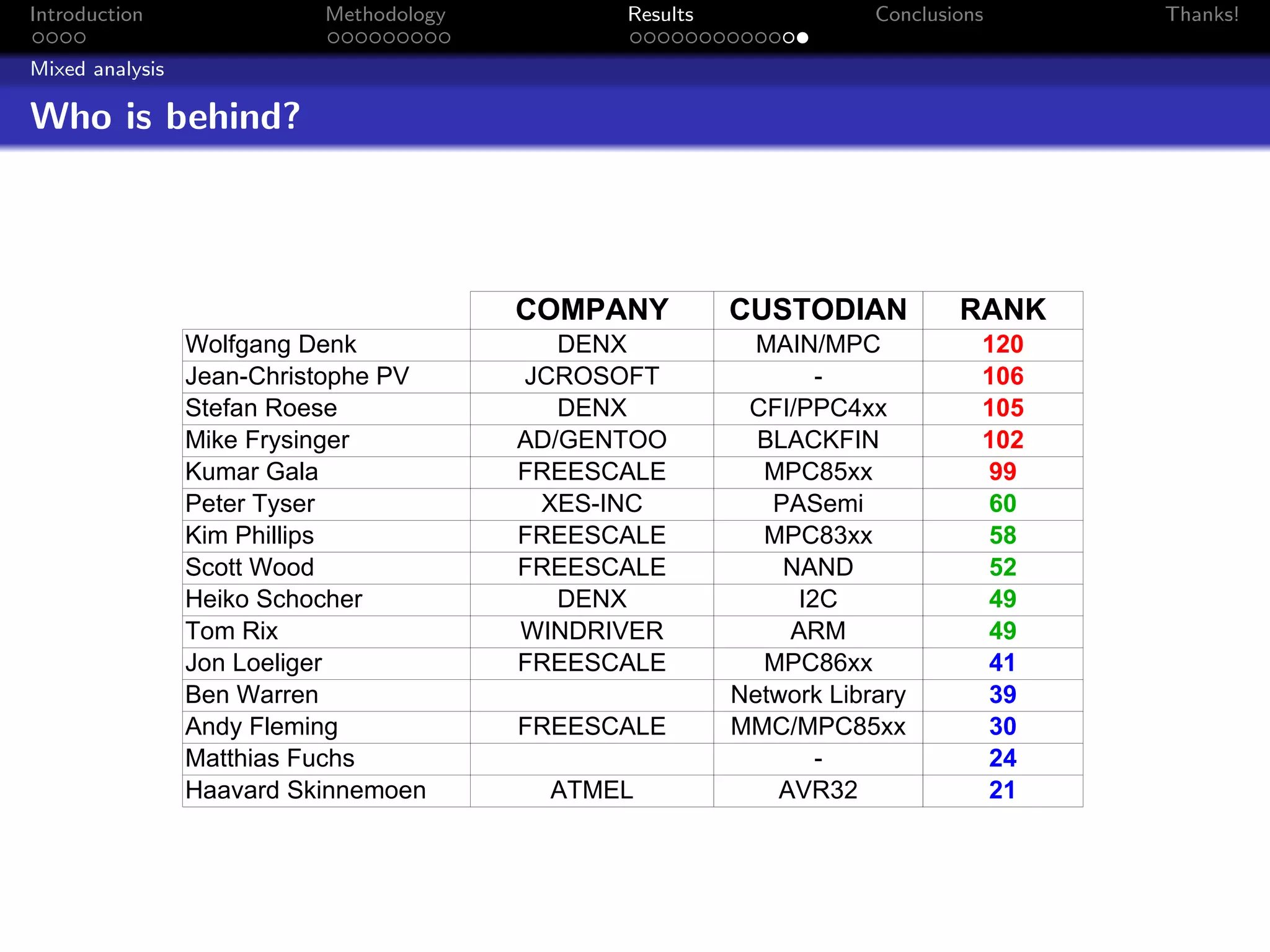 Introduction               Methodology         Results               Conclusions     Thanks!

Mixed analysis

Who is behind?




                                         COMPANY         CUSTODIAN           RANK
                 Wolfgang Denk              DENX           MAIN/MPC            120
                 Jean-Christophe PV      JCROSOFT                -             106
                 Stefan Roese               DENX          CFI/PPC4xx           105
                 Mike Frysinger          AD/GENTOO         BLACKFIN            102
                 Kumar Gala              FREESCALE         MPC85xx             99
                 Peter Tyser              XES-INC           PASemi             60
                 Kim Phillips            FREESCALE         MPC83xx             58
                 Scott Wood              FREESCALE           NAND              52
                 Heiko Schocher             DENX               I2C             49
                 Tom Rix                 WINDRIVER            ARM              49
                 Jon Loeliger            FREESCALE         MPC86xx             41
                 Ben Warren                              Network Library       39
                 Andy Fleming            FREESCALE       MMC/MPC85xx           30
                 Matthias Fuchs                                  -             24
                 Haavard Skinnemoen        ATMEL             AVR32             21
 