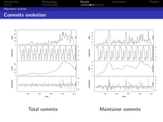 Introduction                             Methodology                          Results                        Conclusions                   Thanks!

Repository analysis

Commits evolution 400




                                                                                                80
                  300




                                                                                                60
      data




                                                                                    data
                  200




                                                                                                40
                  100




                                                                                                20
                  0




                                                                                                0
                                                                       30




                                                                                                                                                  10
      seasonal




                                                                                    seasonal




                                                                                                                                                  5
                                                                       10




                                                                                                                                                  0
                                                                       −10




                                                                                                                                                  −5
                                                                       −30




                                                                                                                                                  −10
                                                                                                40
                  200




                                                                                                30
      trend




                                                                                    trend
                                                                                                20
                  50 100




                                                                                                10
                  0




                                                                                                0




                                                                                                                                                  60
                                                                       150




                                                                                                                                                  40
      remainder




                                                                                    remainder
                                                                       50




                                                                                                                                                  20
                                                                       0




                                                                                                                                                  0
                                                                       −100




                                                                                                                                                  −20
                           2002   2004            2006   2008   2010                                  2002     2004          2006   2008   2010

                                           time                                                                       time




                             Total commits                                                           Maintainer commits
 