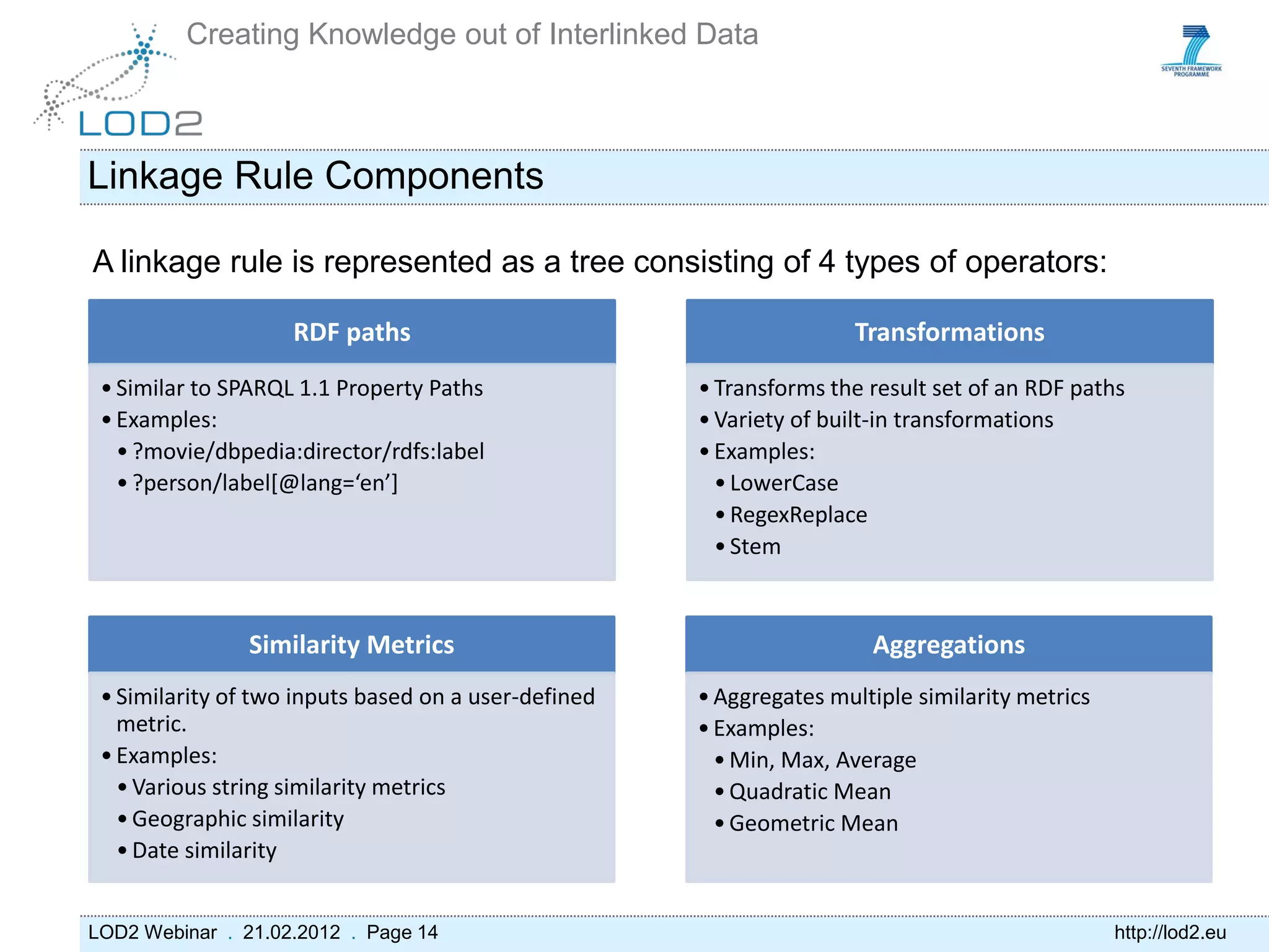 Creating Knowledge out of Interlinked Data



Linkage Rule Components

A linkage rule is represented as a tree consisting of 4 types of operators:

                    RDF paths                                         Transformations
 • Similar to SPARQL 1.1 Property Paths               • Transforms the result set of an RDF paths
 • Examples:                                          • Variety of built-in transformations
   • ?movie/dbpedia:director/rdfs:label               • Examples:
   • ?person/label[@lang=‘en’]                          • LowerCase
                                                        • RegexReplace
                                                        • Stem



                Similarity Metrics                                     Aggregations
 • Similarity of two inputs based on a user-defined   • Aggregates multiple similarity metrics
   metric.                                            • Examples:
 • Examples:                                            • Min, Max, Average
   • Various string similarity metrics                  • Quadratic Mean
   • Geographic similarity                              • Geometric Mean
   • Date similarity


LOD2 Webinar . 21.02.2012 . Page 14                                                              http://lod2.eu
 