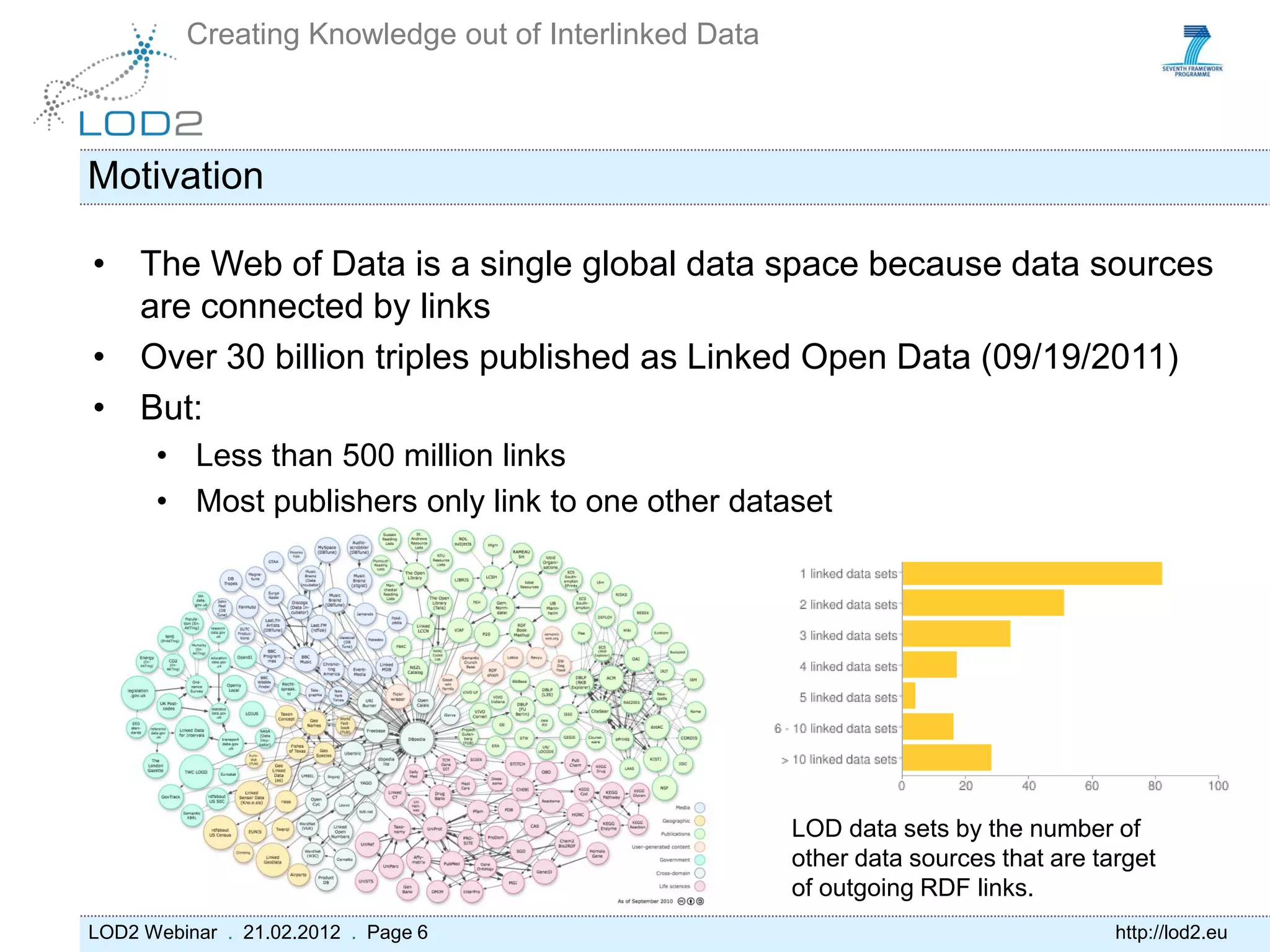 Creating Knowledge out of Interlinked Data



Motivation

• The Web of Data is a single global data space because data sources
  are connected by links
• Over 30 billion triples published as Linked Open Data (09/19/2011)
• But:
      • Less than 500 million links
      • Most publishers only link to one other dataset




                                                      LOD data sets by the number of
                                                      other data sources that are target
                                                      of outgoing RDF links.
LOD2 Webinar . 21.02.2012 . Page 6                                                  http://lod2.eu
 