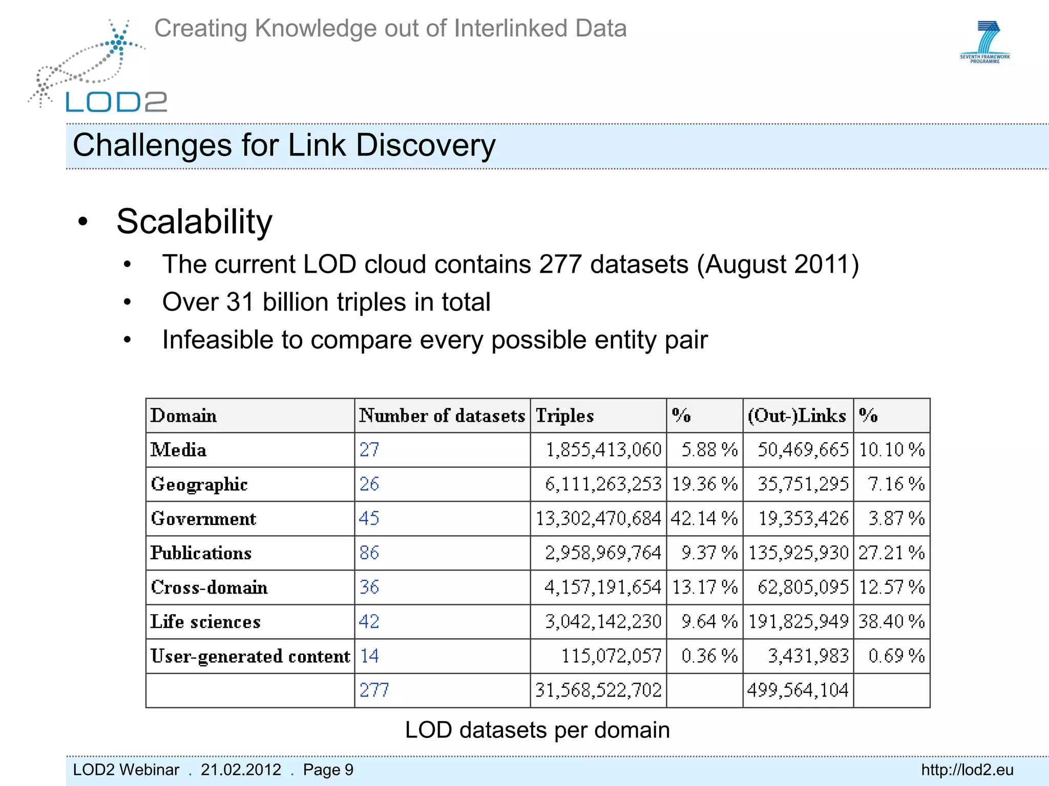 Creating Knowledge out of Interlinked Data



Challenges for Link Discovery

• Scalability
      •   The current LOD cloud contains 277 datasets (August 2011)
      •   Over 31 billion triples in total
      •   Infeasible to compare every possible entity pair




                                     LOD datasets per domain
LOD2 Webinar . 21.02.2012 . Page 9                                    http://lod2.eu
 