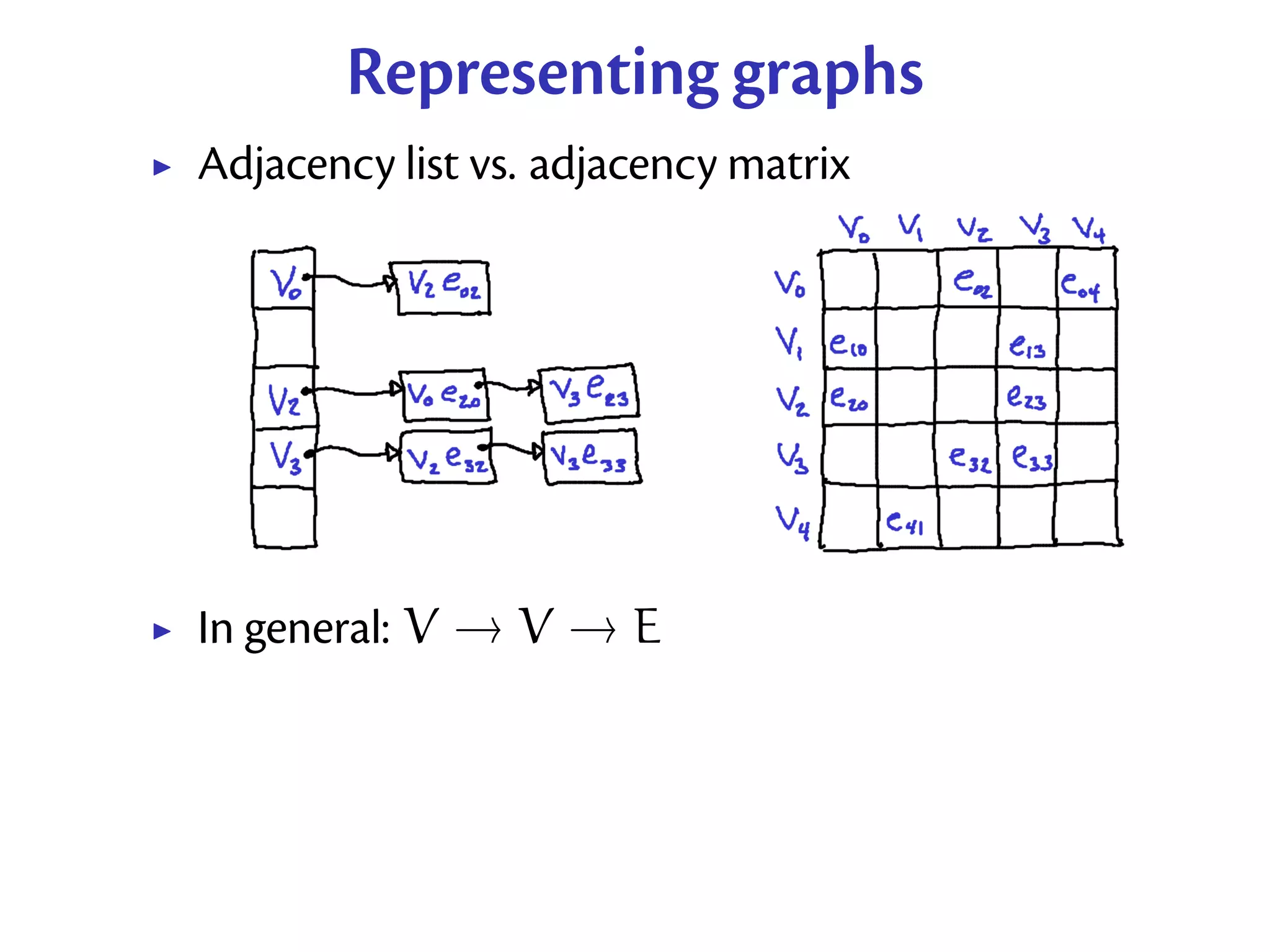 Representing graphs
Adjacency list vs. adjacency matrix




In general: V → V → E
 