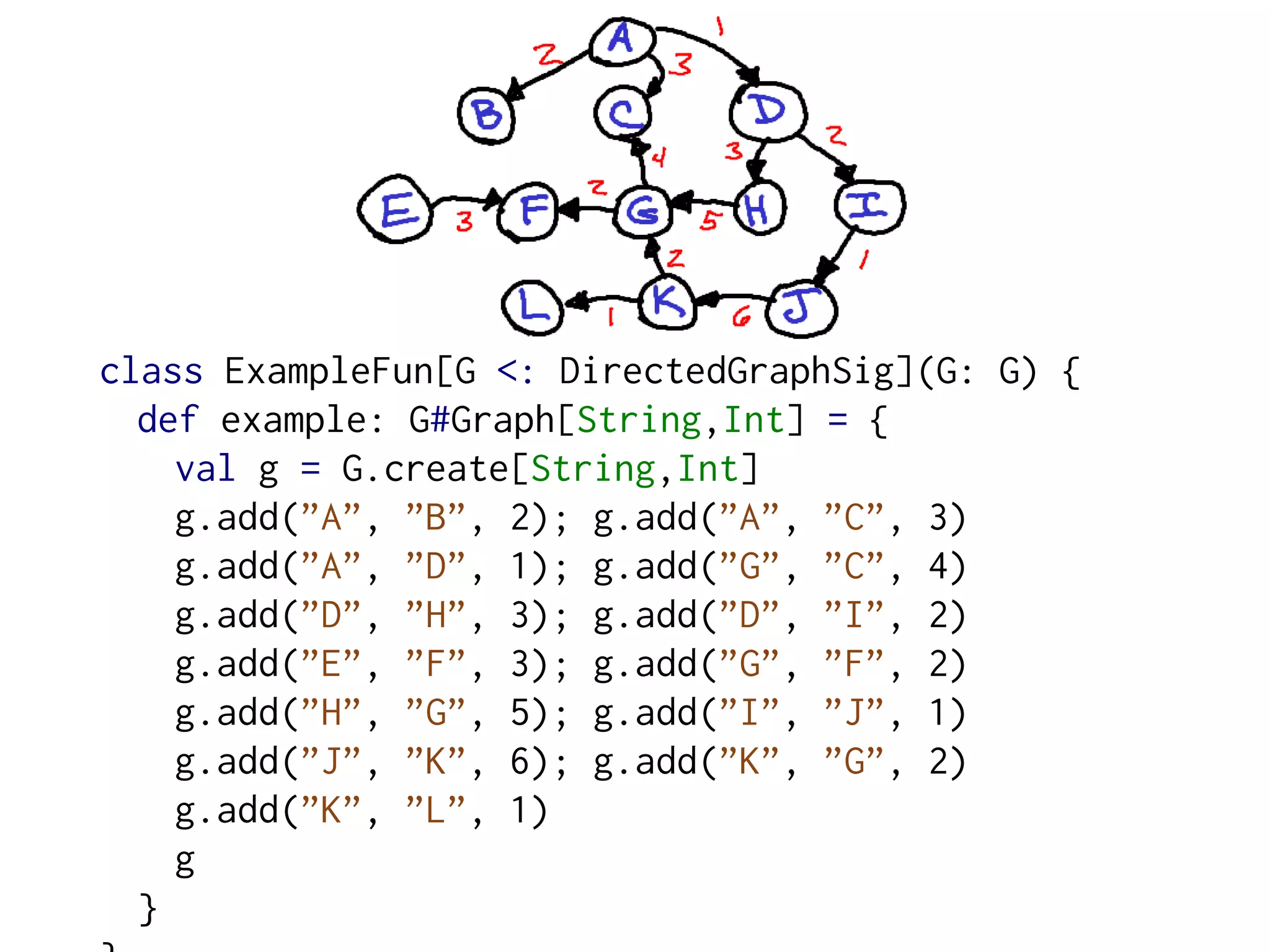 class ExampleFun[G <: DirectedGraphSig](G: G) {
  def example: G#Graph[String,Int] = {
    val g = G.create[String,Int]
    g.add(”A”, ”B”, 2); g.add(”A”, ”C”, 3)
    g.add(”A”, ”D”, 1); g.add(”G”, ”C”, 4)
    g.add(”D”, ”H”, 3); g.add(”D”, ”I”, 2)
    g.add(”E”, ”F”, 3); g.add(”G”, ”F”, 2)
    g.add(”H”, ”G”, 5); g.add(”I”, ”J”, 1)
    g.add(”J”, ”K”, 6); g.add(”K”, ”G”, 2)
    g.add(”K”, ”L”, 1)
    g
  }
 