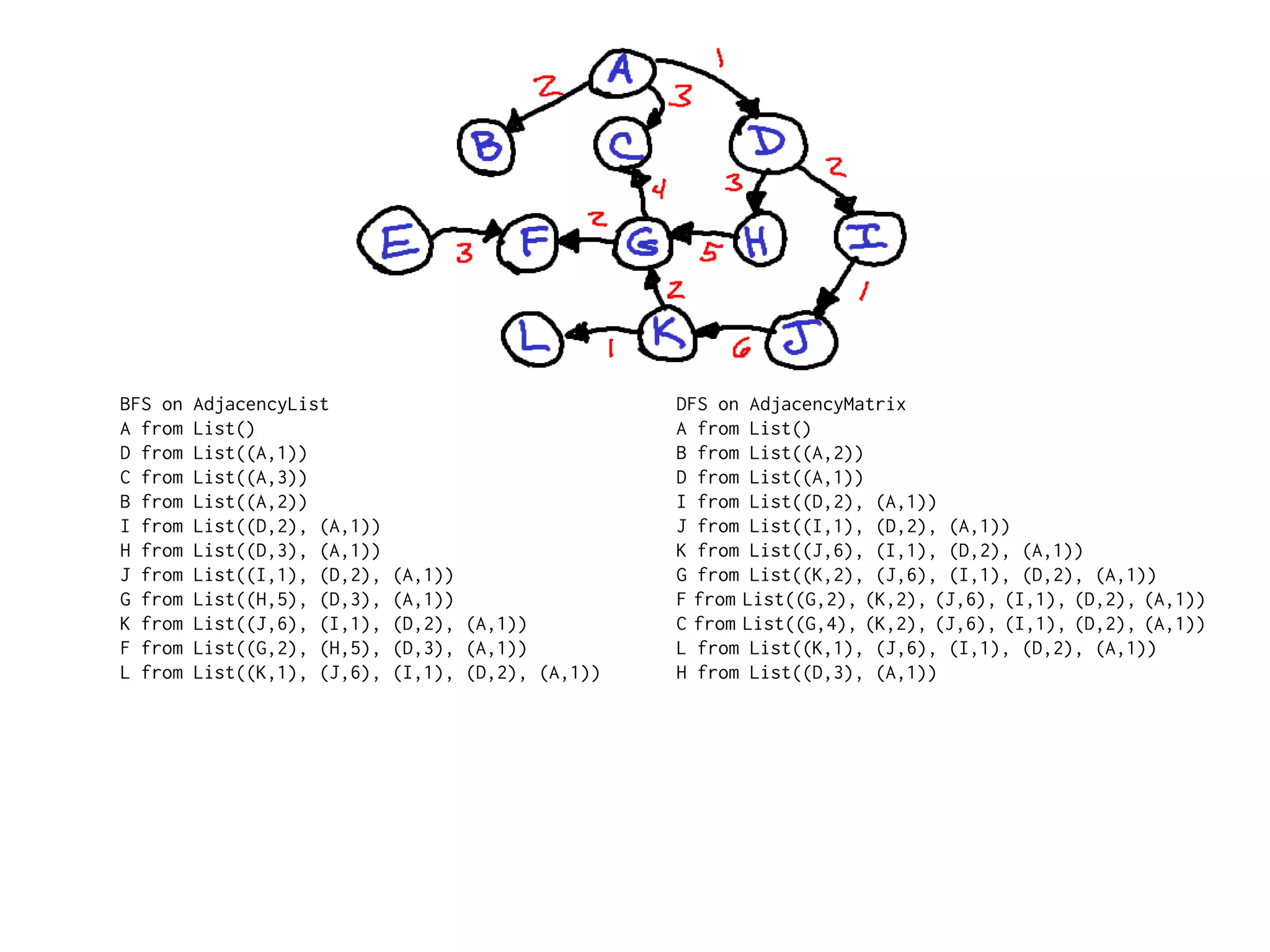 BFS on   AdjacencyList                               DFS on AdjacencyMatrix
A from   List()                                      A from List()
D from   List((A,1))                                 B from List((A,2))
C from   List((A,3))                                 D from List((A,1))
B from   List((A,2))                                 I from List((D,2), (A,1))
I from   List((D,2), (A,1))                          J from List((I,1), (D,2), (A,1))
H from   List((D,3), (A,1))                          K from List((J,6), (I,1), (D,2), (A,1))
J from   List((I,1), (D,2),   (A,1))                 G from List((K,2), (J,6), (I,1), (D,2), (A,1))
G from   List((H,5), (D,3),   (A,1))                 F from List((G,2), (K,2), (J,6), (I,1), (D,2), (A,1))
K from   List((J,6), (I,1),   (D,2), (A,1))          C from List((G,4), (K,2), (J,6), (I,1), (D,2), (A,1))
F from   List((G,2), (H,5),   (D,3), (A,1))          L from List((K,1), (J,6), (I,1), (D,2), (A,1))
L from   List((K,1), (J,6),   (I,1), (D,2), (A,1))   H from List((D,3), (A,1))
 