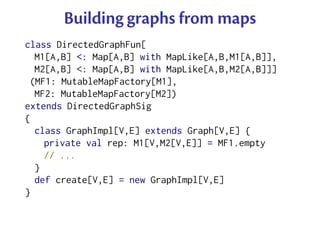 Building graphs from maps
class DirectedGraphFun[
  M1[A,B] <: Map[A,B] with MapLike[A,B,M1[A,B]],
  M2[A,B] <: Map[A,B] with MapLike[A,B,M2[A,B]]]
 (MF1: MutableMapFactory[M1],
  MF2: MutableMapFactory[M2])
extends DirectedGraphSig
{
  class GraphImpl[V,E] extends Graph[V,E] {
    private val rep: M1[V,M2[V,E]] = MF1.empty
    // ...
  }
  def create[V,E] = new GraphImpl[V,E]
}
 