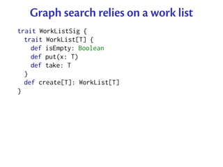 Graph search relies on a work list
trait WorkListSig {
  trait WorkList[T] {
    def isEmpty: Boolean
    def put(x: T)
    def take: T
  }
  def create[T]: WorkList[T]
}
 