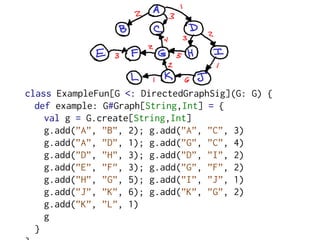 class ExampleFun[G <: DirectedGraphSig](G: G) {
  def example: G#Graph[String,Int] = {
    val g = G.create[String,Int]
    g.add(”A”, ”B”, 2); g.add(”A”, ”C”, 3)
    g.add(”A”, ”D”, 1); g.add(”G”, ”C”, 4)
    g.add(”D”, ”H”, 3); g.add(”D”, ”I”, 2)
    g.add(”E”, ”F”, 3); g.add(”G”, ”F”, 2)
    g.add(”H”, ”G”, 5); g.add(”I”, ”J”, 1)
    g.add(”J”, ”K”, 6); g.add(”K”, ”G”, 2)
    g.add(”K”, ”L”, 1)
    g
  }
 