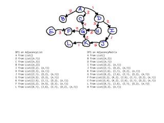 BFS on   AdjacencyList                               DFS on AdjacencyMatrix
A from   List()                                      A from List()
D from   List((A,1))                                 B from List((A,2))
C from   List((A,3))                                 D from List((A,1))
B from   List((A,2))                                 I from List((D,2), (A,1))
I from   List((D,2), (A,1))                          J from List((I,1), (D,2), (A,1))
H from   List((D,3), (A,1))                          K from List((J,6), (I,1), (D,2), (A,1))
J from   List((I,1), (D,2),   (A,1))                 G from List((K,2), (J,6), (I,1), (D,2), (A,1))
G from   List((H,5), (D,3),   (A,1))                 F from List((G,2), (K,2), (J,6), (I,1), (D,2), (A,1))
K from   List((J,6), (I,1),   (D,2), (A,1))          C from List((G,4), (K,2), (J,6), (I,1), (D,2), (A,1))
F from   List((G,2), (H,5),   (D,3), (A,1))          L from List((K,1), (J,6), (I,1), (D,2), (A,1))
L from   List((K,1), (J,6),   (I,1), (D,2), (A,1))   H from List((D,3), (A,1))
 