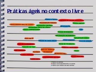 Pr át icas ágeis no cont ext o l ivr e
 