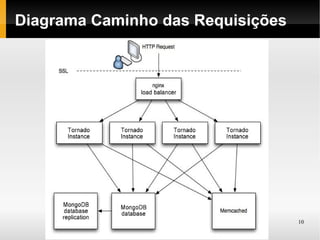 Diagrama Caminho das Requisições




                                   10
 