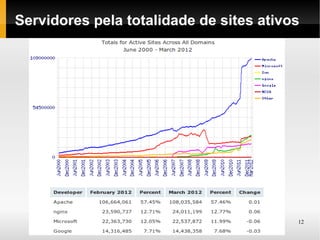 Servidores pela totalidade de sites ativos




                                         12
 