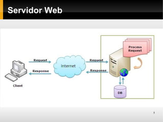 Servidor Web




               5
 