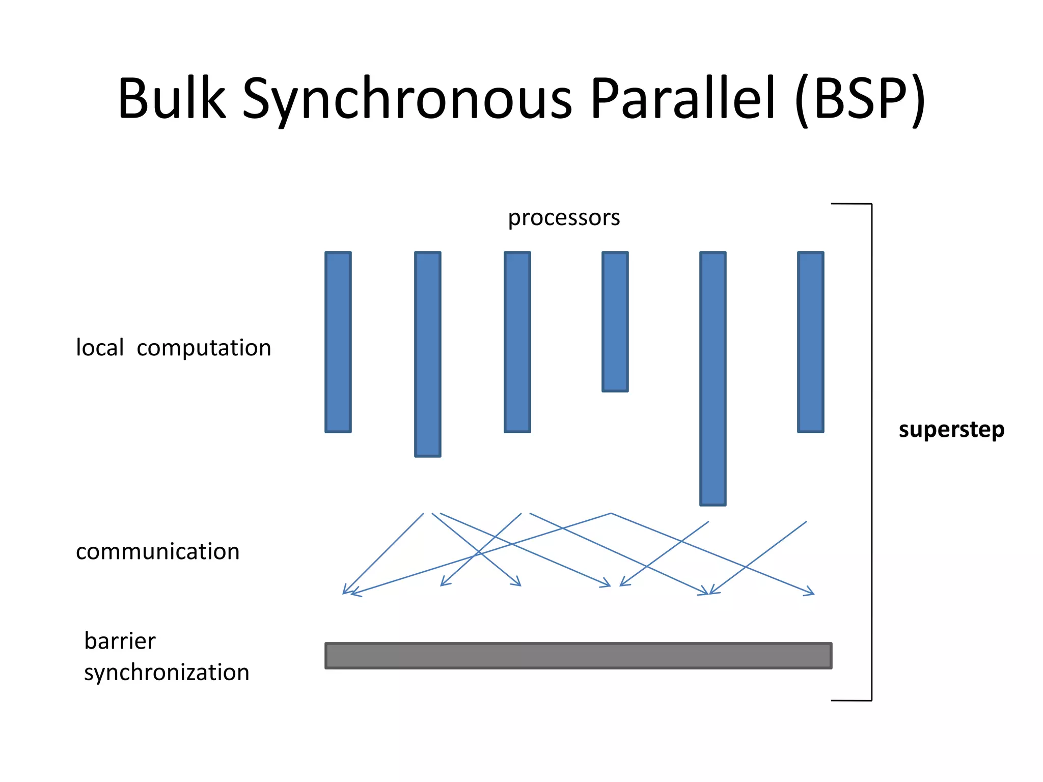 Bulk Synchronous Parallel (BSP)
                    processors




local computation


                                 superstep



communication


barrier
synchronization
 