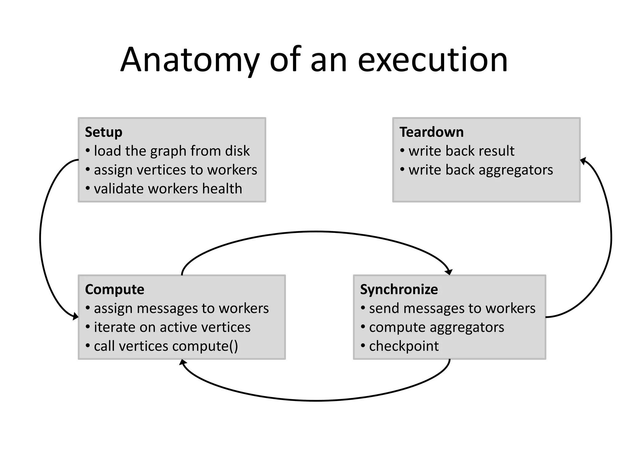 Anatomy of an execution
Setup                               Teardown
• load the graph from disk          • write back result
• assign vertices to workers        • write back aggregators
• validate workers health




Compute                        Synchronize
• assign messages to workers   • send messages to workers
• iterate on active vertices   • compute aggregators
• call vertices compute()      • checkpoint
 