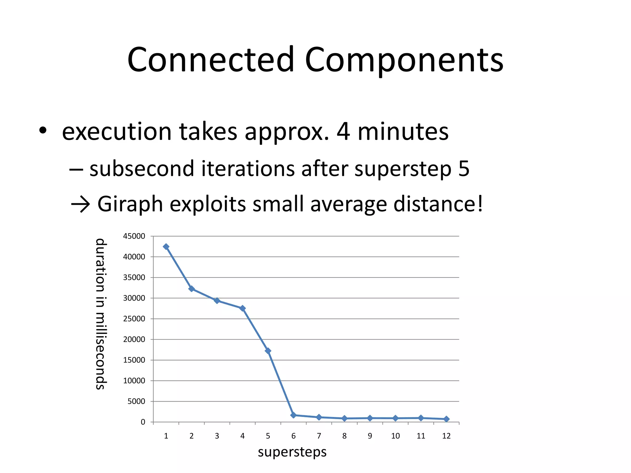 Connected Components
• execution takes approx. 4 minutes
  – subsecond iterations after superstep 5
  → Giraph exploits small average distance!
                               45000
    duration in milliseconds




                               40000

                               35000

                               30000

                               25000

                               20000

                               15000

                               10000

                                5000

                                   0
                                       1   2   3   4    5   6   7   8   9   10   11   12

                                                       supersteps
 