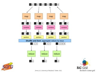 k1 v1 k2 v2 k3 v3 k4 v4 k5 v5 k6 v6




  map                   map                   map                        map


a 1    b 2           c 3     c 6            a 5    c 2             b 7     c 8

 combine              combine                combine                 combine



a 1    b 2                 c 9              a 5    c 2             b 7     c 8

 partition             partition             partition               partition

      Shuffle and Sort: aggregate values by keys
               a     1 5              b     2 7             c     2 9 8
                                                                    3 6




         reduce                    reduce                reduce


             r1 s1                  r2 s2                 r3 s3




                     Jimmy Lin, University of Maryland / Twitter, 2011
 