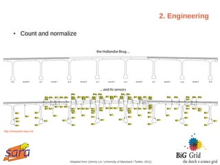 2. Engineering

        ●      Count and normalize




http://infrawatch.liacs.nl/




                               Adapted from (Jimmy Lin, University of Maryland / Twitter, 2011)
 